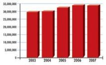 Asthma PrevalenceNumber of people ever told by a health professional that they

had asthma.