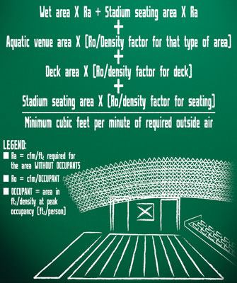 MAHC Ventilation FormulaThis formula shows how the Model Aquatic

Health Code's Ventilation Technical Committee is recommending that

operators determine the minimum cubic feet per minute (cfm) of

outside air necessary for optimal air quality and

ventilation.