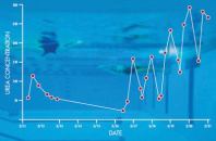 BATHER LOAD, UREA AND DBPSThis chart shows

urea concentration before and during the NCAA Women’s

Swimming Championships last March. The data on the right

illustrates the effects of a heavy bather load on urea composition.

Urea is the dominant form of organic nitrogen in human urine and

sweat, and as such, it is the greatest contributor to organic-N in

pools.  Urea reacts with chlorine to generate nitrogen

trichloride (aka trichloramine), which is largely responsible for

the “chlorine” odor that people associate with

(chlorinated) pools, and is a fairly powerful irritant of

respiratory tissues, eyes, etc.