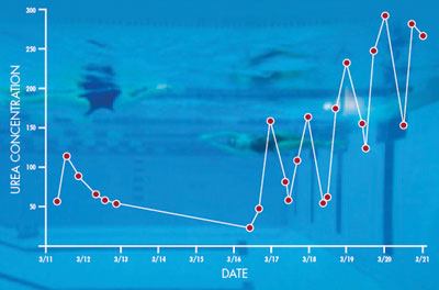 BATHER LOAD, UREA AND DBPSThis chart shows

urea concentration before and during the NCAA Women’s

Swimming Championships last March. The data on the right

illustrates the effects of a heavy bather load on urea composition.

Urea is the dominant form of organic nitrogen in human urine and

sweat, and as such, it is the greatest contributor to organic-N in

pools.  Urea reacts with chlorine to generate nitrogen

trichloride (aka trichloramine), which is largely responsible for

the “chlorine” odor that people associate with

(chlorinated) pools, and is a fairly powerful irritant of

respiratory tissues, eyes, etc.