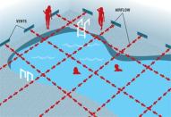 The Lowdown: When guests at a new Great Wolf Lodge began complaining of health issues,

operators knew they had to do something. The problem was chloramines, and one part of the  solution was to lower airflow vents to make them closer to the water level. This helps evacuate more of the worst air, while directly replacing it with the freshest air.