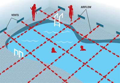 The Lowdown: When guests at a new Great Wolf Lodge began complaining of health issues,

operators knew they had to do something. The problem was chloramines, and one part of the  solution was to lower airflow vents to make them closer to the water level. This helps evacuate more of the worst air, while directly replacing it with the freshest air.
