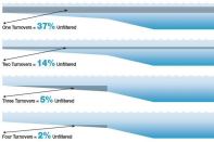 Moving Water: In pools with well-designed circulation systems, four to five turnovers are required daily to move every molecule of pool water through the filtration and sanitation systems. A typical overnight non-use period can achieve one and a half turnovers, a large part of the daily requirement. Reduced flow at night increases the time needed for four or five turnovers and is not recommended.