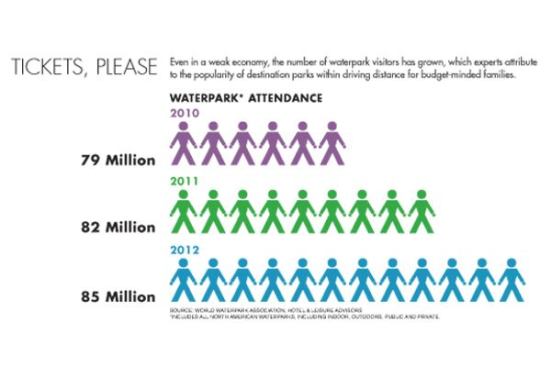 Even in a weak economy, the number of waterpark visitors has grown, which experts attribute to the popularity of destination parks within driving distance for budget-minded families.
