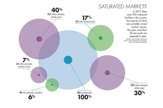 In 2012, there were 783 waterpark facilities in the country, the majority of which were privately owned outdoor venues. This year, more than 20 new parks are expected to open.