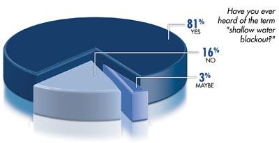 Risk AssessmentMore than 80 percent of Aquatics

International readers are aware of shallow water blackout, but

significantly fewer (55 percent) have rules against the prolonged

underwater breath-holding that perpetuates this potentially deadly

phenomenon, according to a 2011 survey.